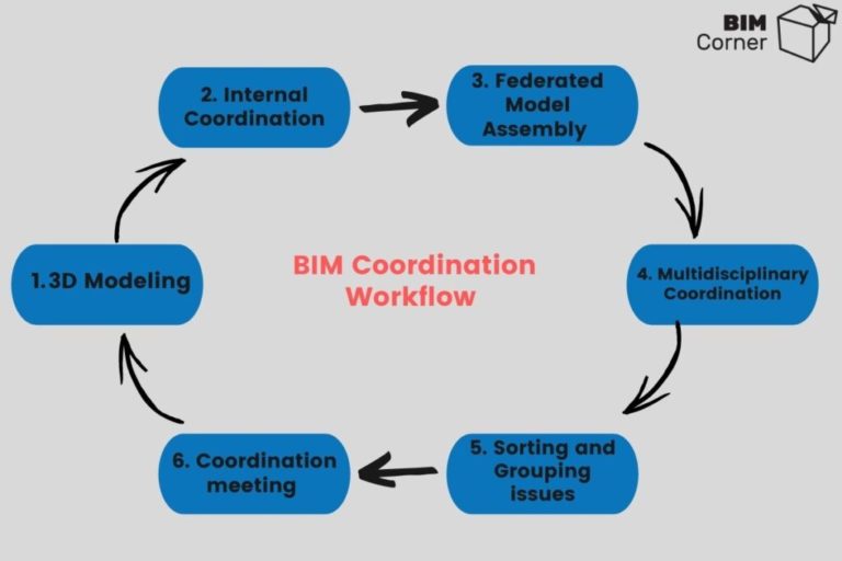 BIM-Coordinator; BIM Coordinator